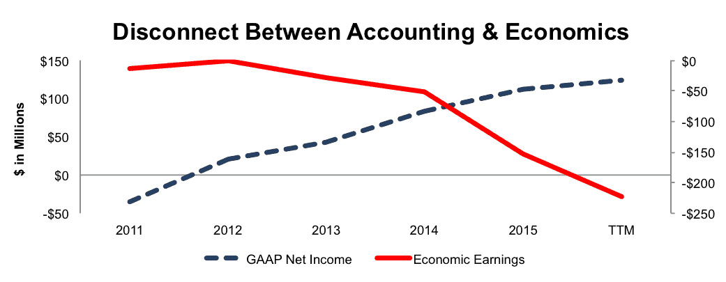 NewConstructs_ACHC_EconEarningVsGAAPnetIncome_2016-07-19