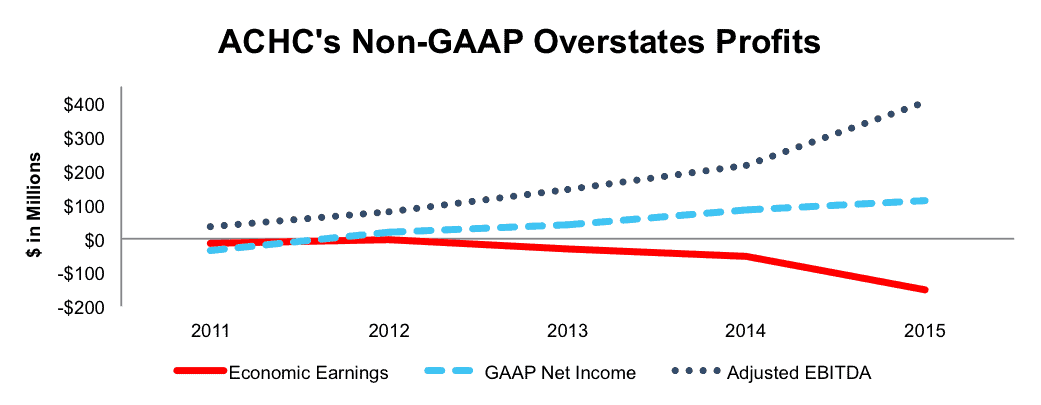 NewConstructs_ACHC_GAAPvsNonGAAPvsEconEarnings_2016-07-19