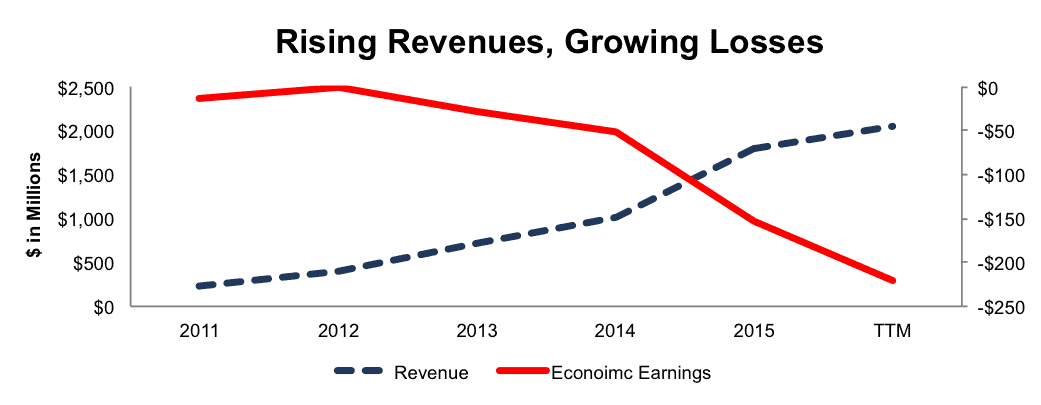 NewConstructs_ACHC_RevVsEconEarnings_NewMAMDstocks_July2016