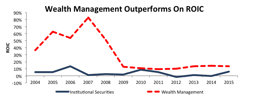 NewConstructs_MS_WealthMgmtVsInstitutionalROIC_2016-07-21