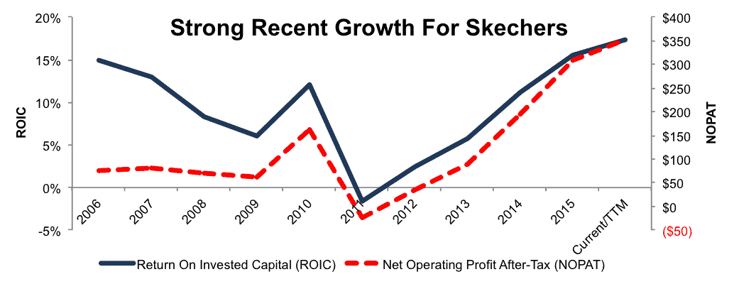 NewConstructs_SKX_NOPAT_ROIC_2Q16update