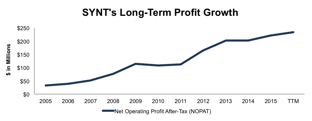 NewConstructs_SYNT_HistoricalNOPATgrowth_NewMAMDstocks_July2016