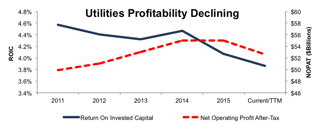 NewConstructs_UtilitiesProfitabilityDeclining_2016-08-10