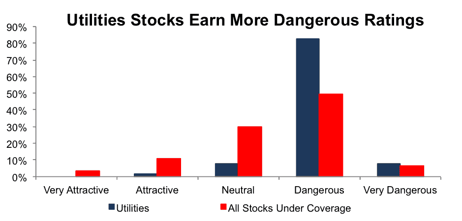 NewConstructs_UtilitiesRatingDistributionVsAllStocks_2016-08-10