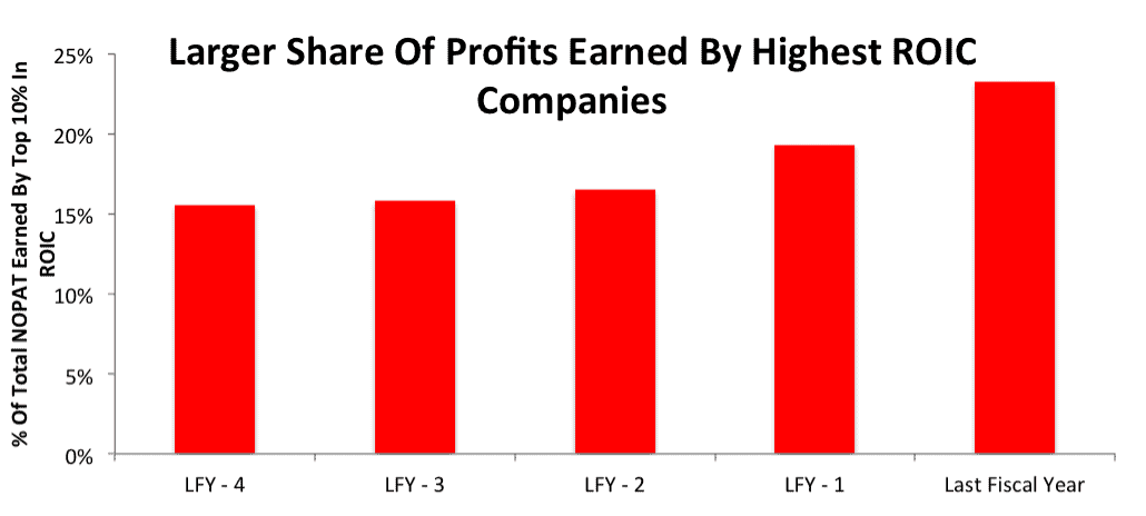 NewConstructs_HighestROICEarnsAllProfits_2016-09-26.png (1030×464)