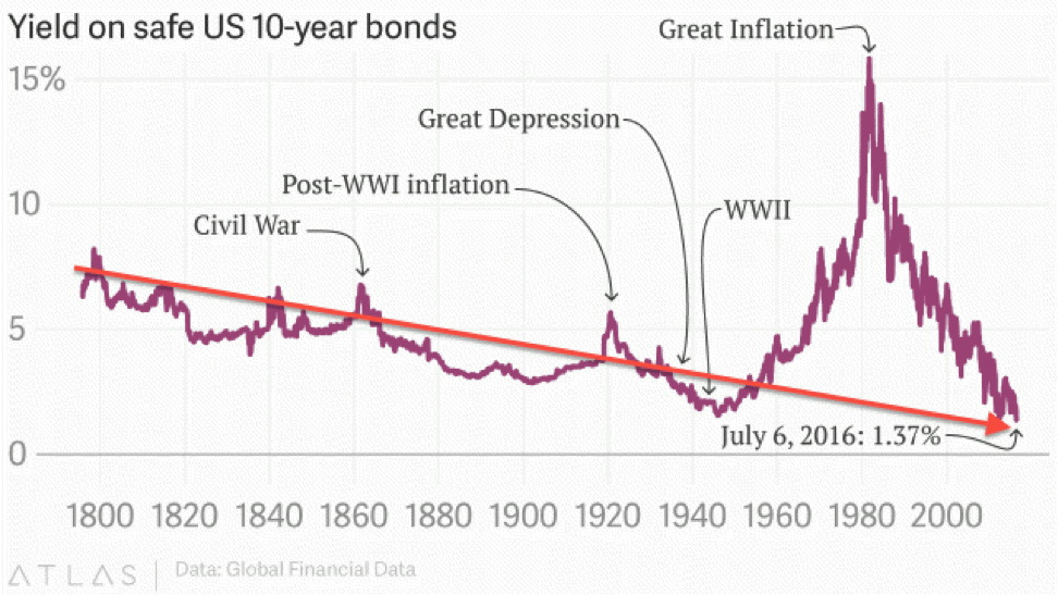 NewConstructs_LongTermRateTrends_2016-09-26.png (972×547)