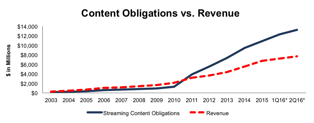 NewConstructs_NFLX_ContentObligationsVsRevenue_2016-09-19