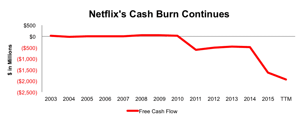 NewConstructs_NFLX_FreeCashFlowBurn_2016-09-19