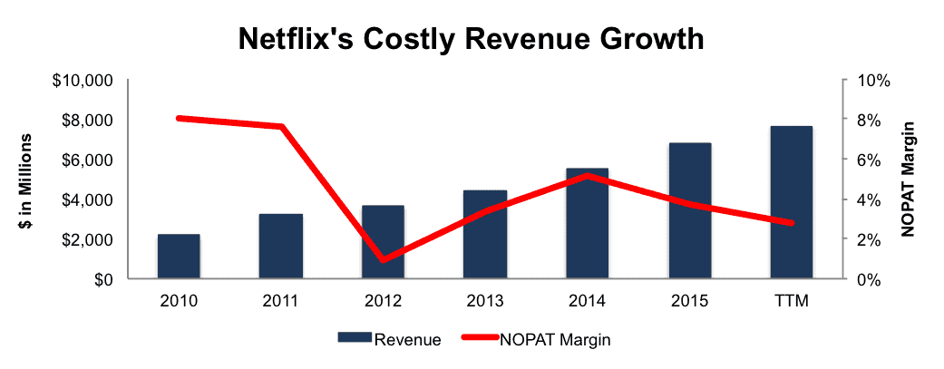 NewConstructs_NFLX_RevenueVsNOPATmargin_2016-09-19