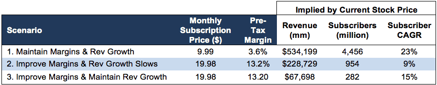 NewConstructs_NFLXvaluationScenarios_2016-09-19