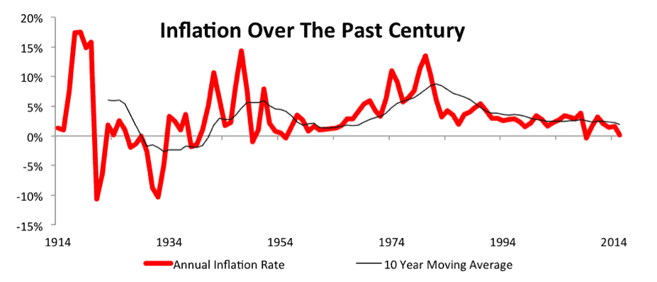 NewConstructs_TrendsInUSinflation_PastCentury_2016-09-21.png (927×399)