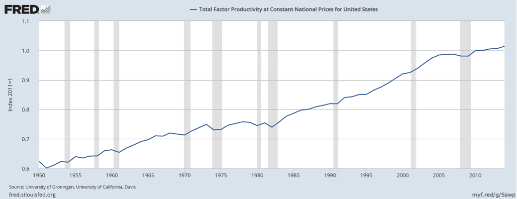 NewConstructs_UStotalFactorProductivity_2016-09-21.png (1039×400)