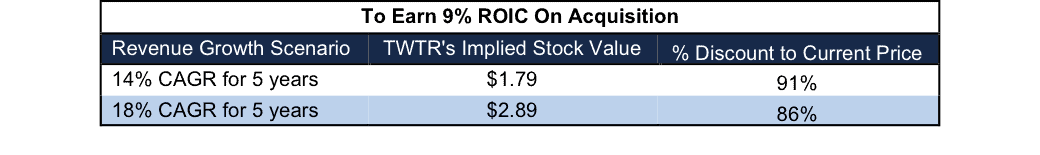 NewConstructs_TWTR_CRM_AcquisitionScenario_9ROIC_2016-10-06