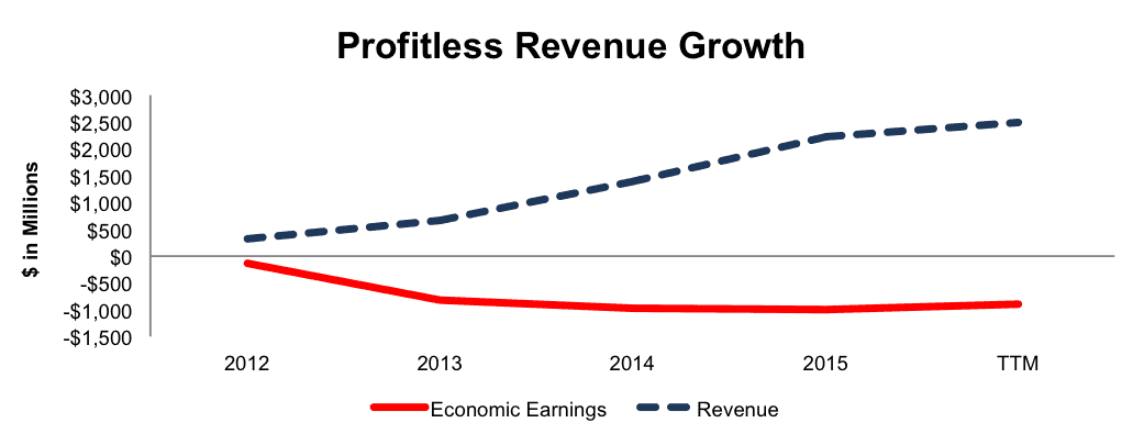 NewConstructs_TWTR_EconEarningsVsRevenue_2016-10-06