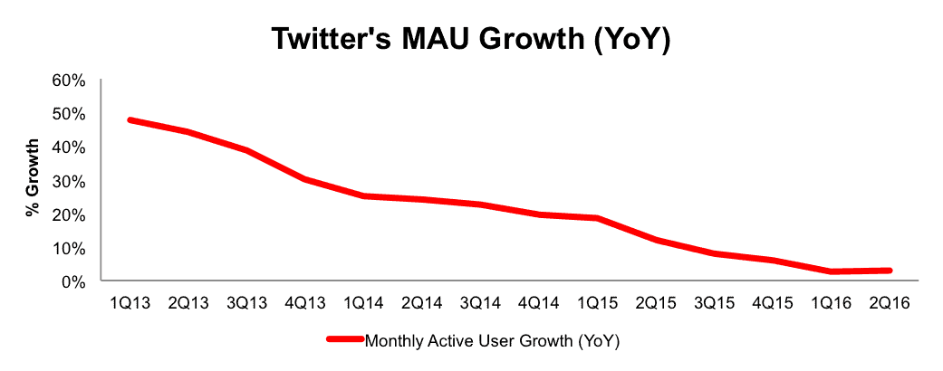 NewConstructs_TWTR_MAUgrowthYoY_2016-10-06