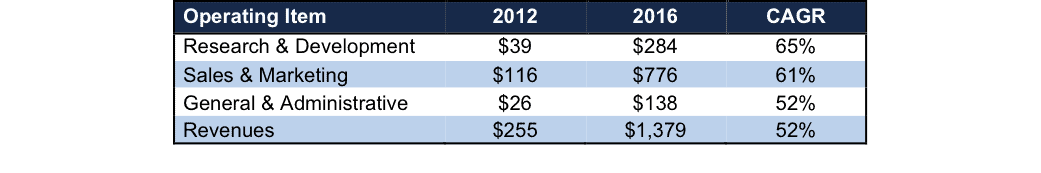 newconstructs_panw_opexpensegrowth_2017-02-27