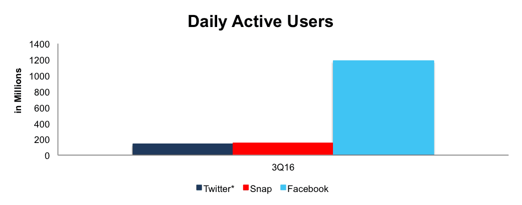 newconstructs_snap_dailyactiveusercomparison_2017-02-06