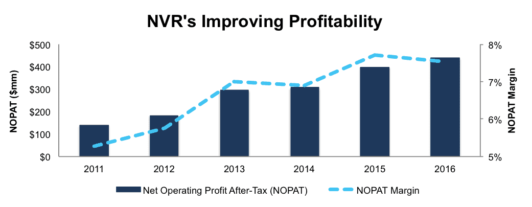 newconstructs_nvrimprovingprofitability_2017-03-16