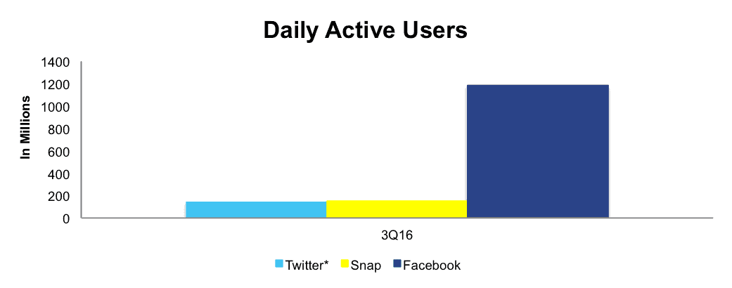 newconstructs_snap_dailyactiveusercomparison_2017-03-01