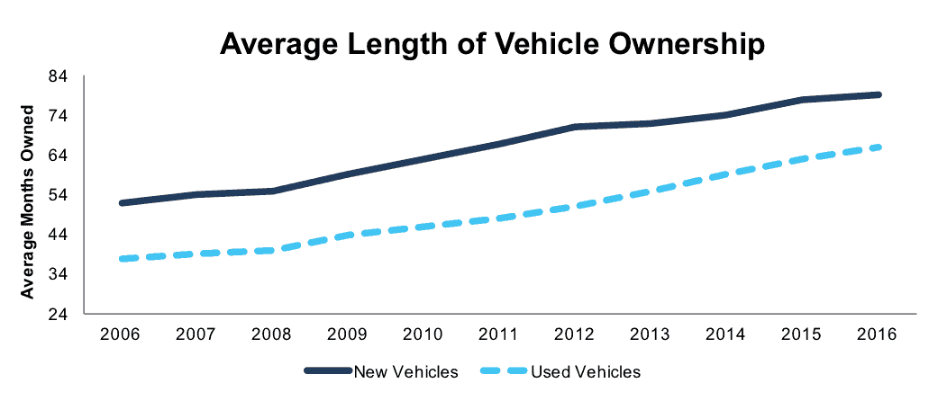 Survey: Average length of car ownership in America