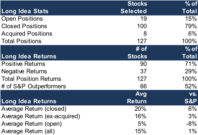 Position Update: Long Idea and Danger Zone Research - New Constructs