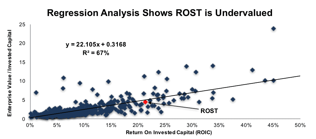 ROST Valuation Regression