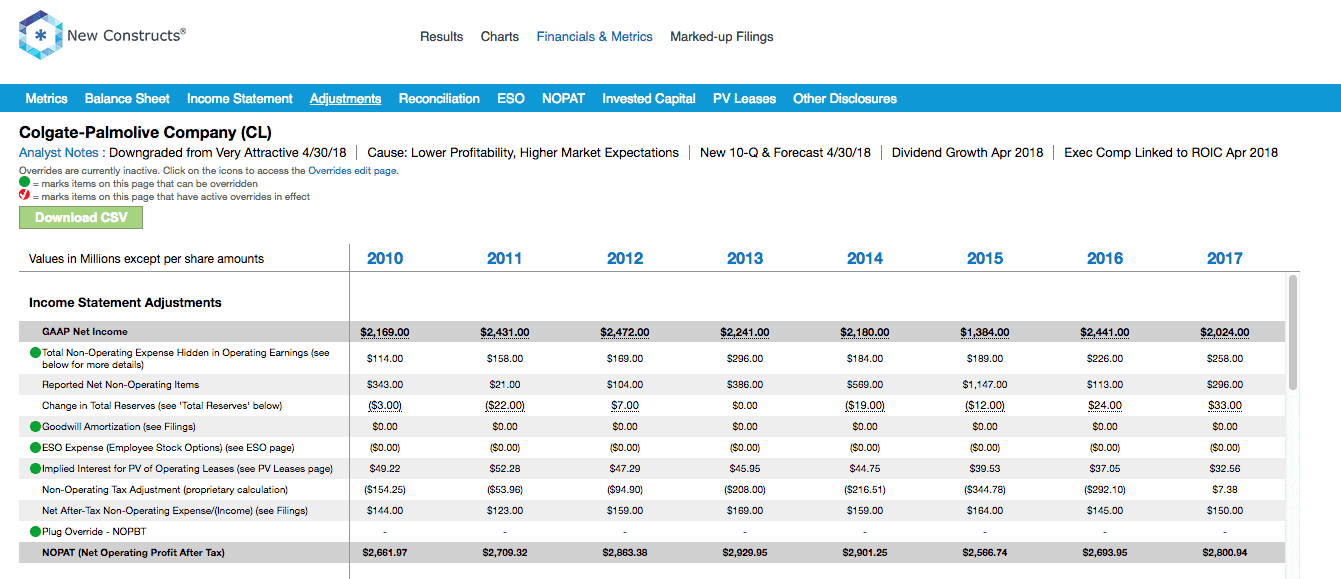 Page value. NOPAT В балансе. Balance Sheet us GAAP. Income Tax in Balance Sheet. NOPAT = net Income.