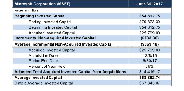 Average Invested Capital: Explanation and Examples - New Constructs