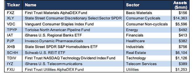 How To Find the Best Sector ETFs 1Q20