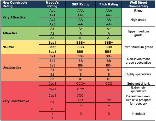 S And P Ratings Chart