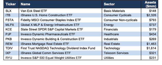 Best Fidelity ETFs