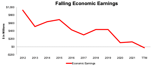 Eaton's economic earnings since 2012.