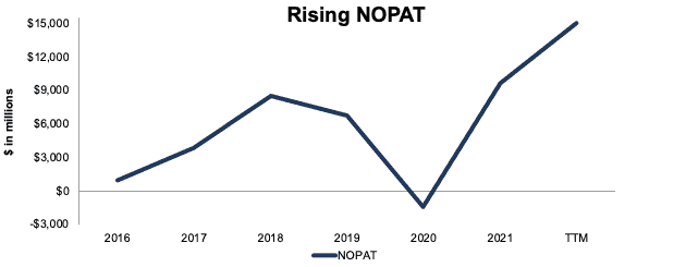 Eni's NOPAT since 2016.