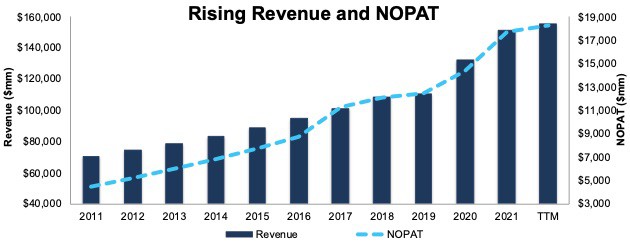 September's featured stock's rising revenue and NOPAT.