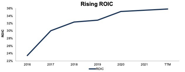 September's featured stock's rising ROIC.