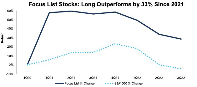 Focus List Stocks: Long Performance Since 2021