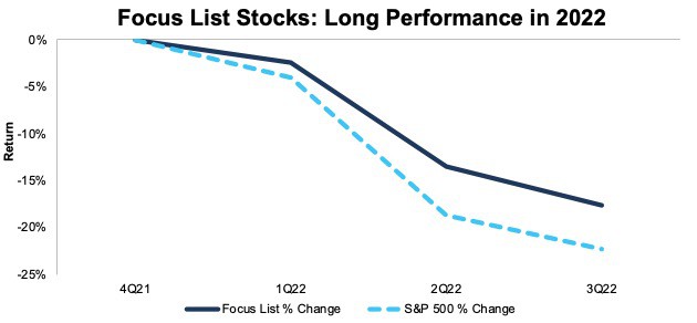 Focus List Stocks: Long Performance in 3Q22