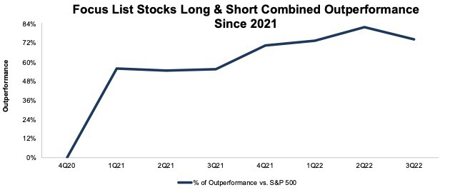 Focus List Stocks Long & Short Performance Since 2021