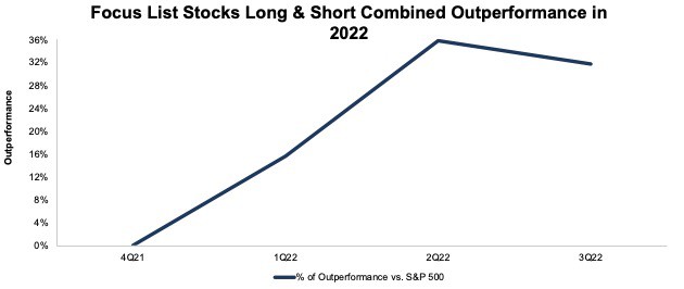 Focus List Stocks Long & Short Performance in 2022