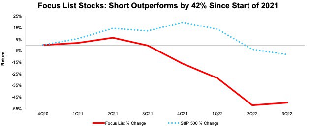 Focus List Stocks: Short Performance Since 2021