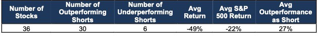 Focus List Stocks: Short Performance Stats in 2022