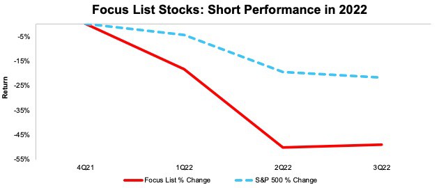 Focus List Stocks: Short Performance in 2022