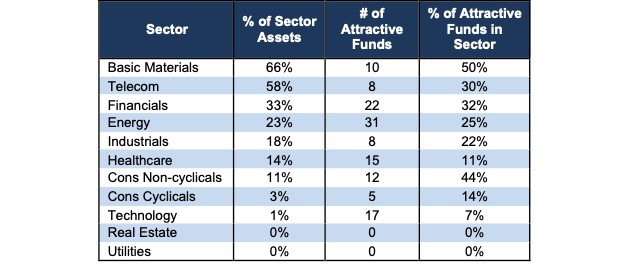Attractive Sector Ratings Stats by Sector 4Q22
