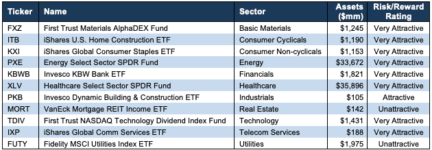 Best Sector ETFs 4Q22