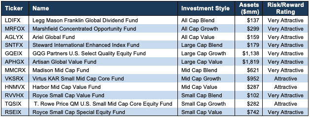 Best Style Mutual Funds 4Q22