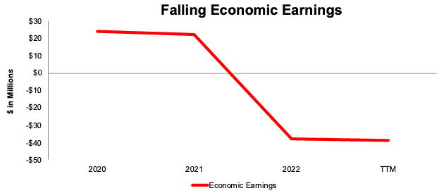Economic Earnings have fallen since the Arcturus acquisition.
