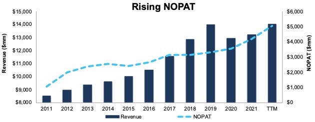 NOPAT is rising for this featured stock in October’s Most Attractive Portfolio.