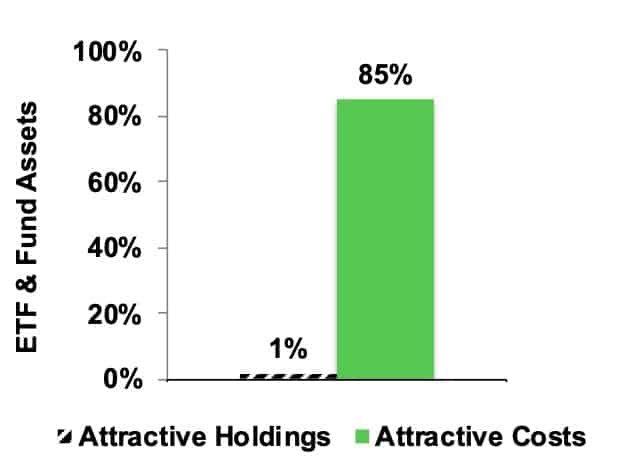 Allocation of Fund Assets by Holdings and Costs