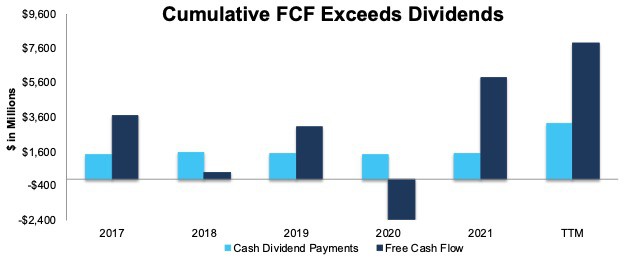 LyondellBasell's large FCF supports its dividend.