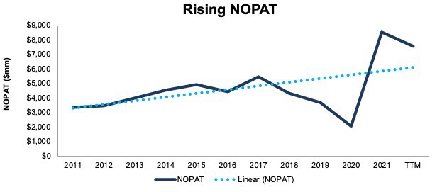 NOPAT is rising for the featured stock from October's Safest Dividend Yields Model Portfolio.